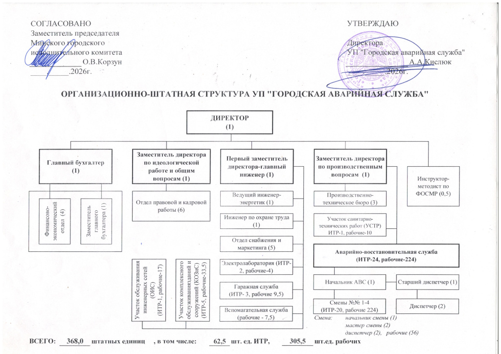 ОРГАНИЗАЦИОННО-ШТАТНАЯ СТРУКТУРА УП "ГОРОДСКАЯ АВАРИЙНАЯ СЛУЖБА"